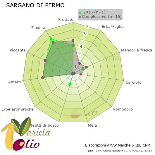 Profilo sensoriale medio della cultivar   2016