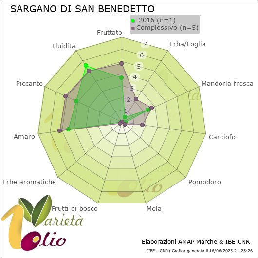 Profilo sensoriale medio della cultivar   2016