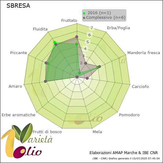 Profilo sensoriale medio della cultivar   2016