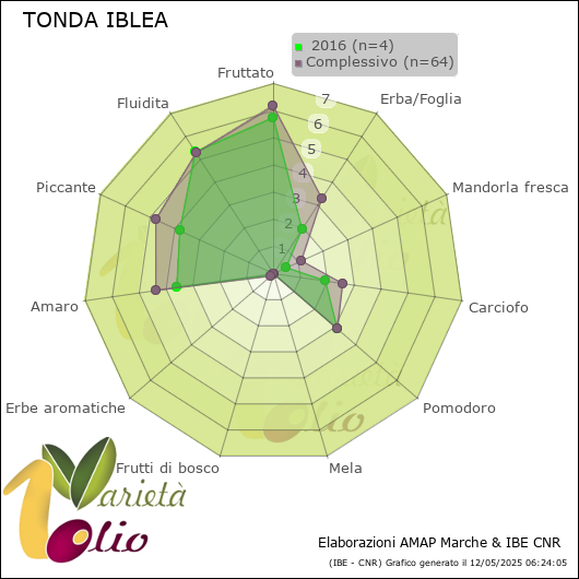 Profilo sensoriale medio della cultivar   2016