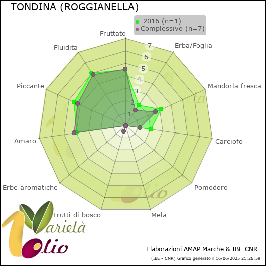 Profilo sensoriale medio della cultivar   2016