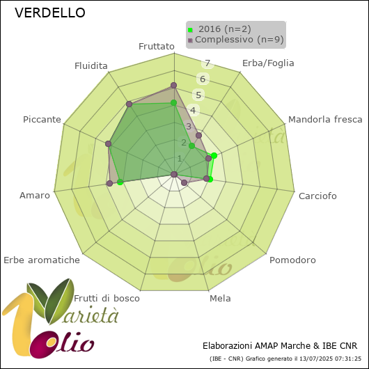 Profilo sensoriale medio della cultivar   2016