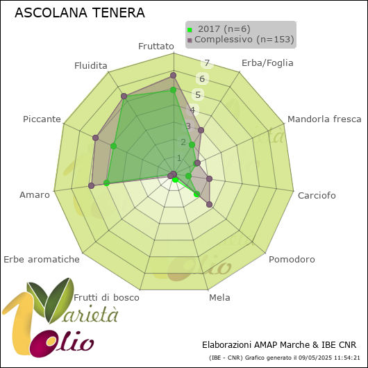 Profilo sensoriale medio della cultivar   2017