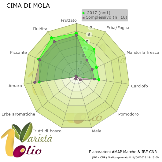 Profilo sensoriale medio della cultivar   2017