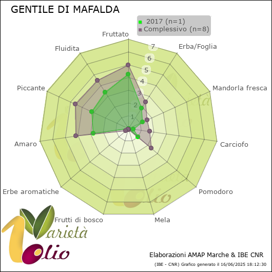 Profilo sensoriale medio della cultivar   2017