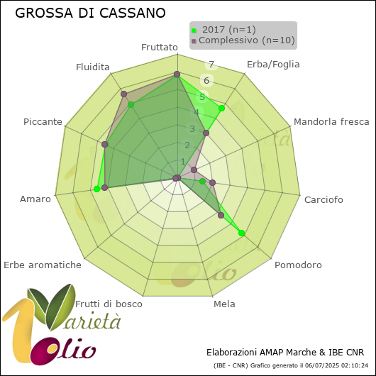 Profilo sensoriale medio della cultivar   2017