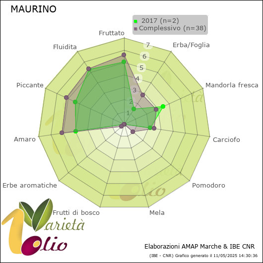 Profilo sensoriale medio della cultivar   2017