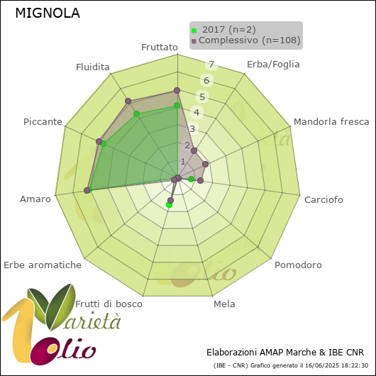 Profilo sensoriale medio della cultivar   2017