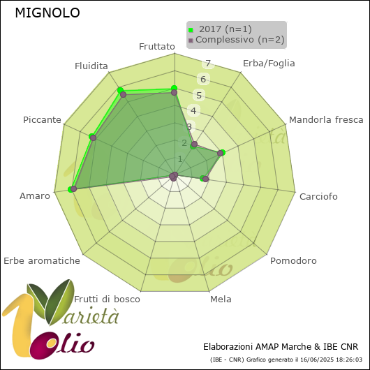 Profilo sensoriale medio della cultivar   2017