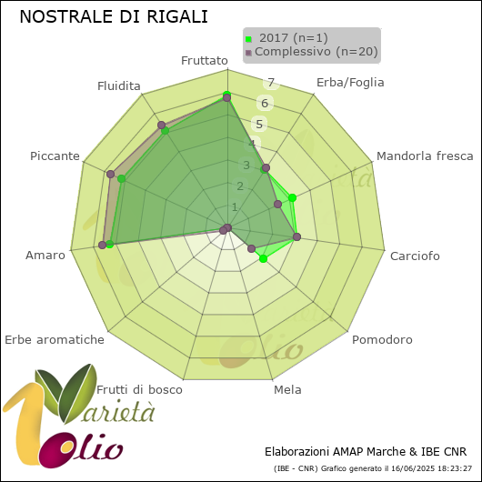 Profilo sensoriale medio della cultivar   2017