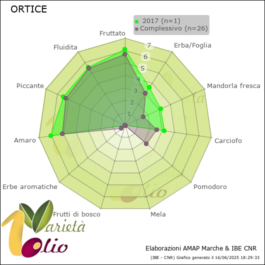 Profilo sensoriale medio della cultivar   2017