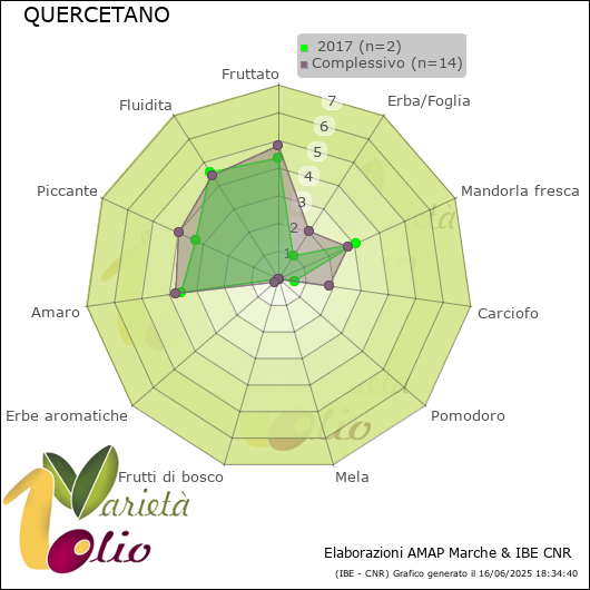 Profilo sensoriale medio della cultivar   2017