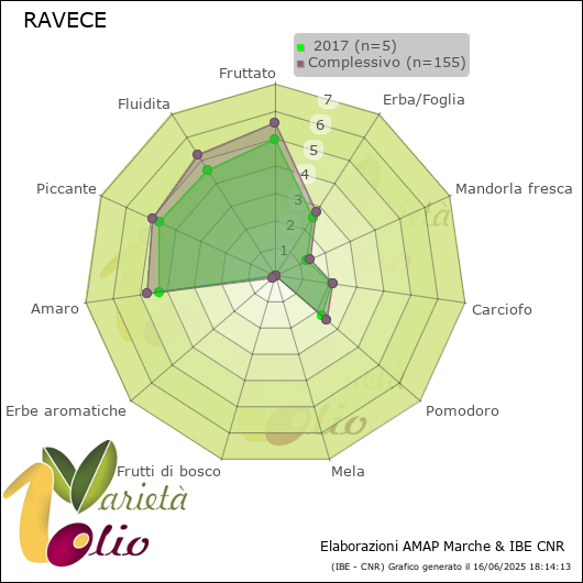 Profilo sensoriale medio della cultivar   2017