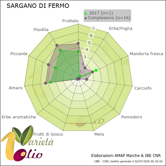 Profilo sensoriale medio della cultivar   2017