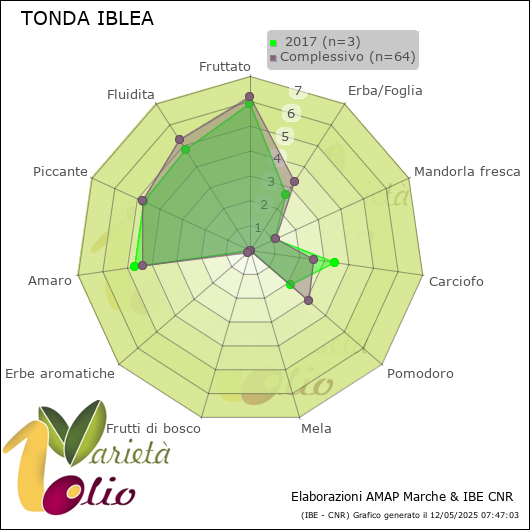 Profilo sensoriale medio della cultivar   2017