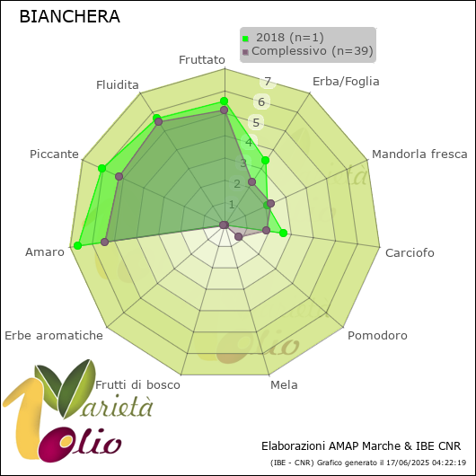 Profilo sensoriale medio della cultivar   2018
