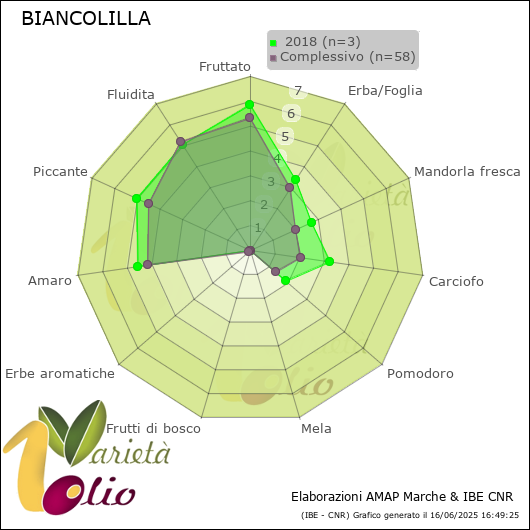 Profilo sensoriale medio della cultivar   2018