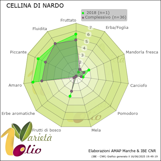 Profilo sensoriale medio della cultivar   2018