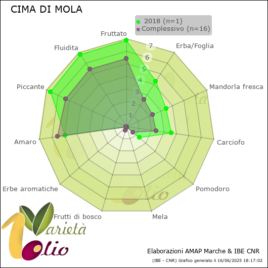 Profilo sensoriale medio della cultivar   2018