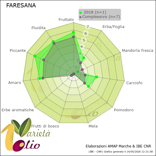 Profilo sensoriale medio della cultivar   2018