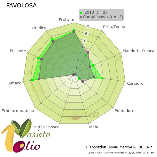 Profilo sensoriale medio della cultivar   2018