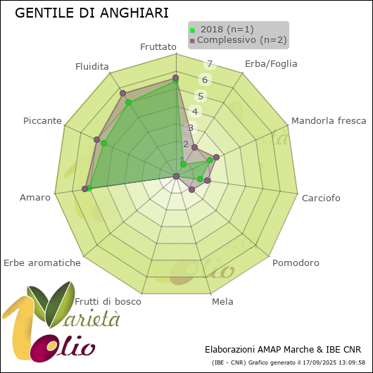 Profilo sensoriale medio della cultivar   2018