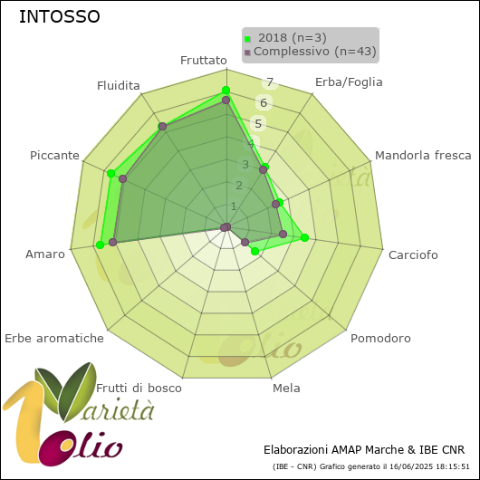 Profilo sensoriale medio della cultivar   2018