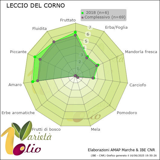 Profilo sensoriale medio della cultivar   2018