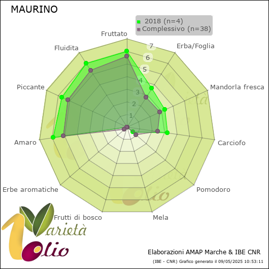 Profilo sensoriale medio della cultivar   2018