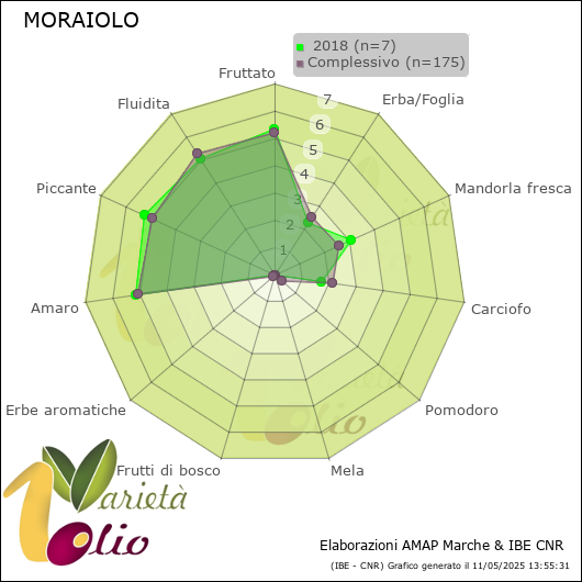 Profilo sensoriale medio della cultivar   2018