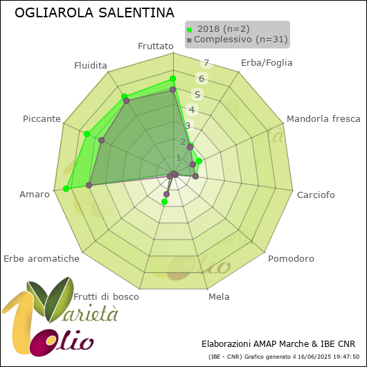 Profilo sensoriale medio della cultivar   2018