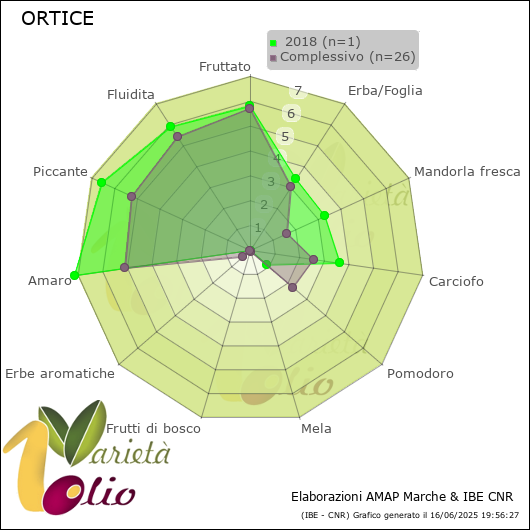 Profilo sensoriale medio della cultivar   2018
