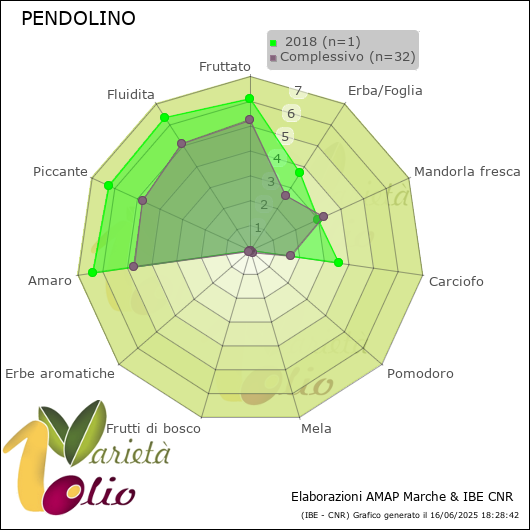 Profilo sensoriale medio della cultivar   2018