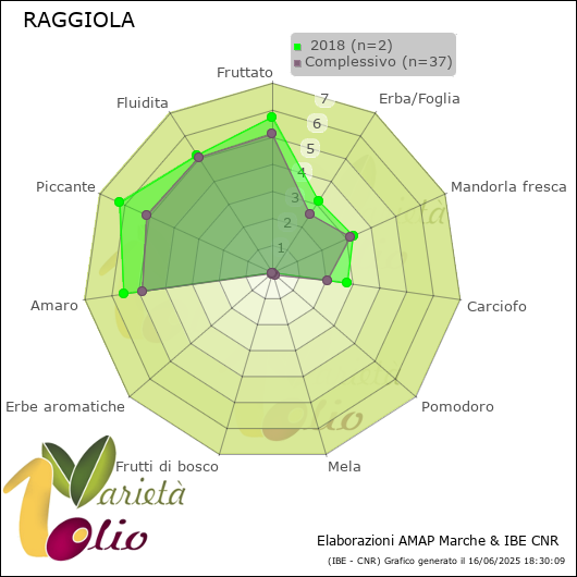Profilo sensoriale medio della cultivar   2018