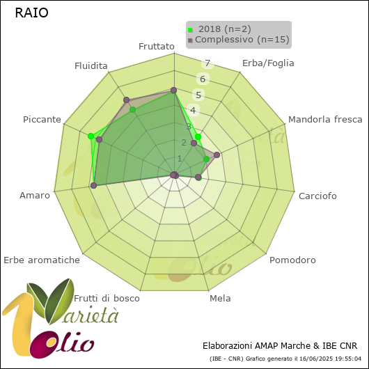 Profilo sensoriale medio della cultivar   2018