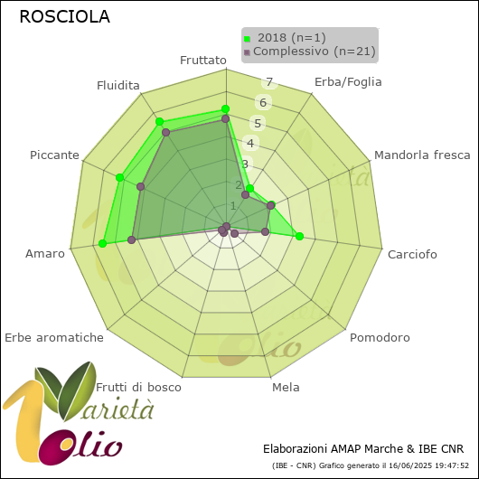 Profilo sensoriale medio della cultivar   2018