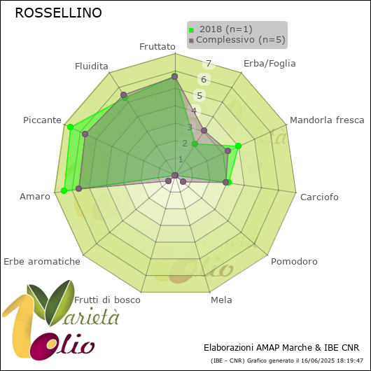 Profilo sensoriale medio della cultivar   2018