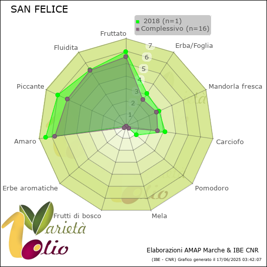 Profilo sensoriale medio della cultivar   2018