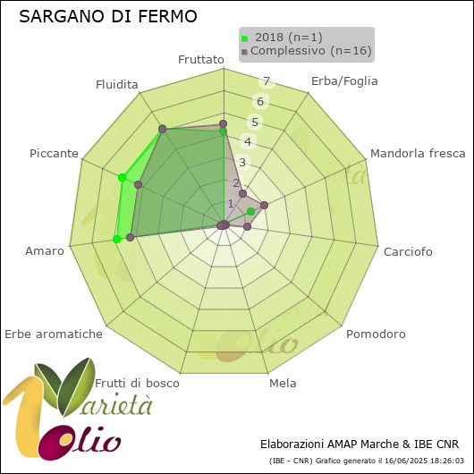 Profilo sensoriale medio della cultivar   2018