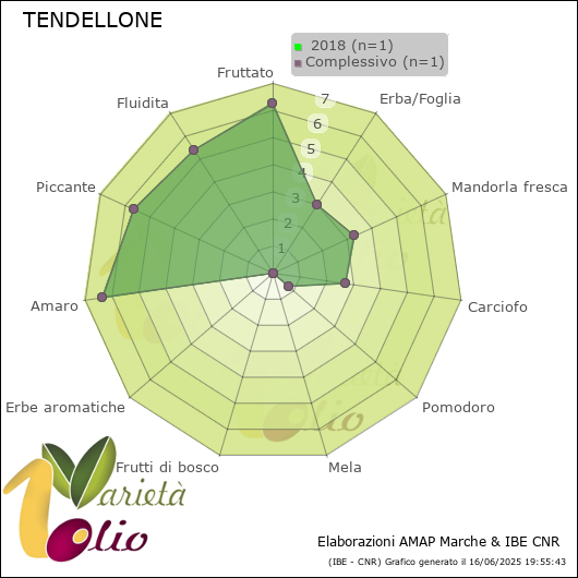 Profilo sensoriale medio della cultivar   2018
