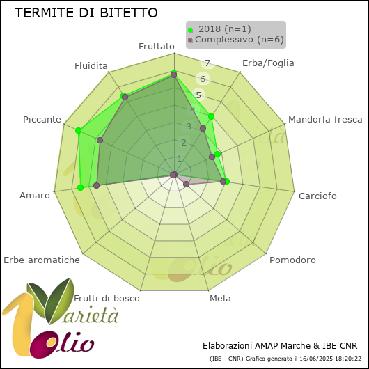 Profilo sensoriale medio della cultivar   2018