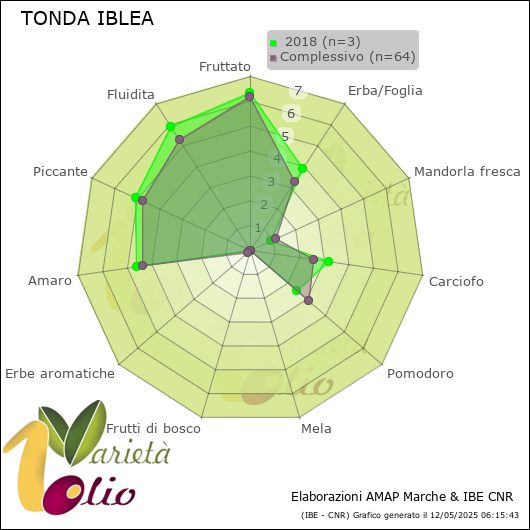 Profilo sensoriale medio della cultivar   2018