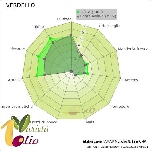 Profilo sensoriale medio della cultivar   2018
