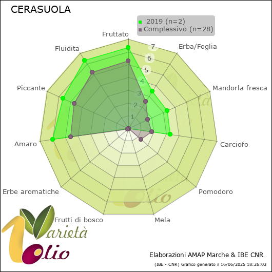 Profilo sensoriale medio della cultivar   2019