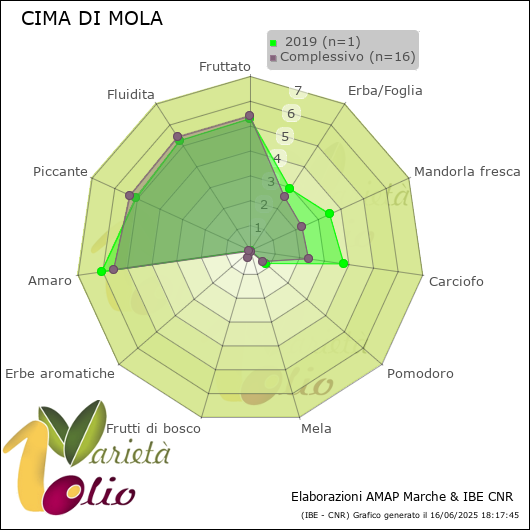 Profilo sensoriale medio della cultivar   2019