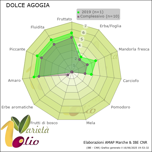 Profilo sensoriale medio della cultivar   2019