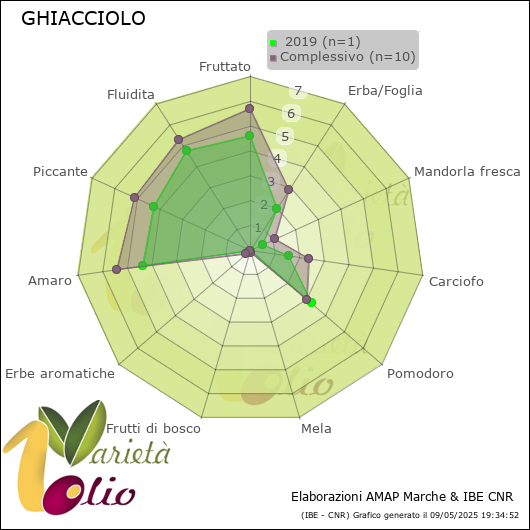 Profilo sensoriale medio della cultivar   2019