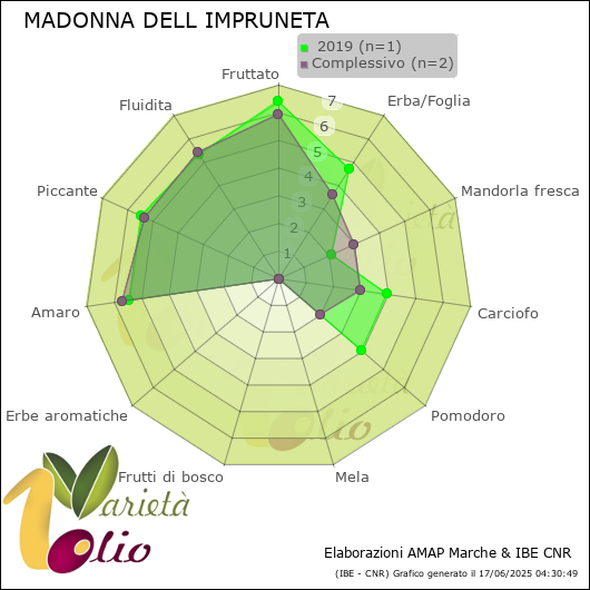 Profilo sensoriale medio della cultivar   2019