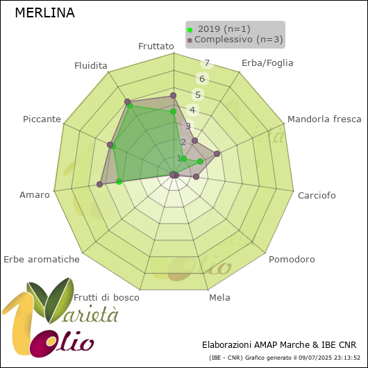 Profilo sensoriale medio della cultivar   2019