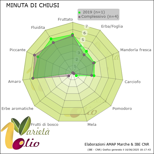 Profilo sensoriale medio della cultivar   2019